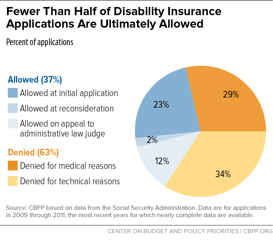 Fewer Than Half of Disability Insurance Applications Are Ultimately Allowed
