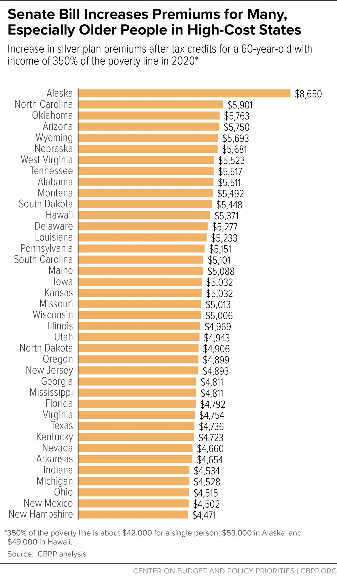 Senate Bill Increases Premiums for Many, Especially Older People in High-Cost States