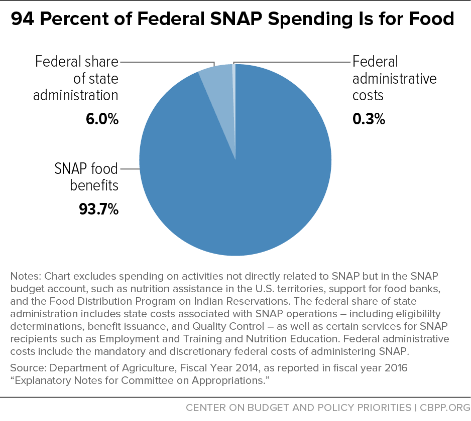 94 Percent of Federal SNAP Spending is For Food