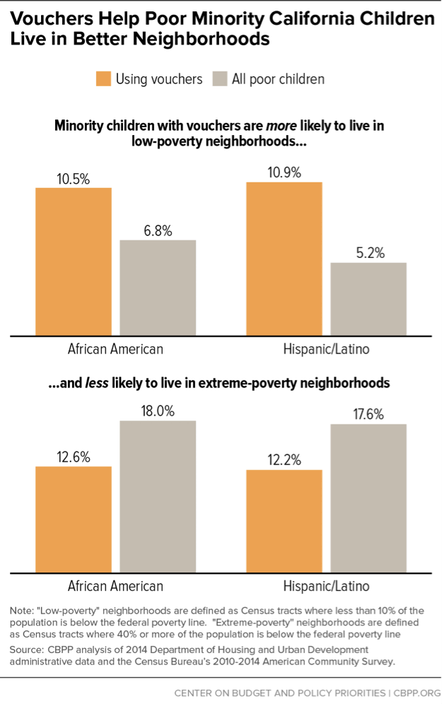 Vouchers Help Poor Minority CA Children Live in Better Neighborhoods