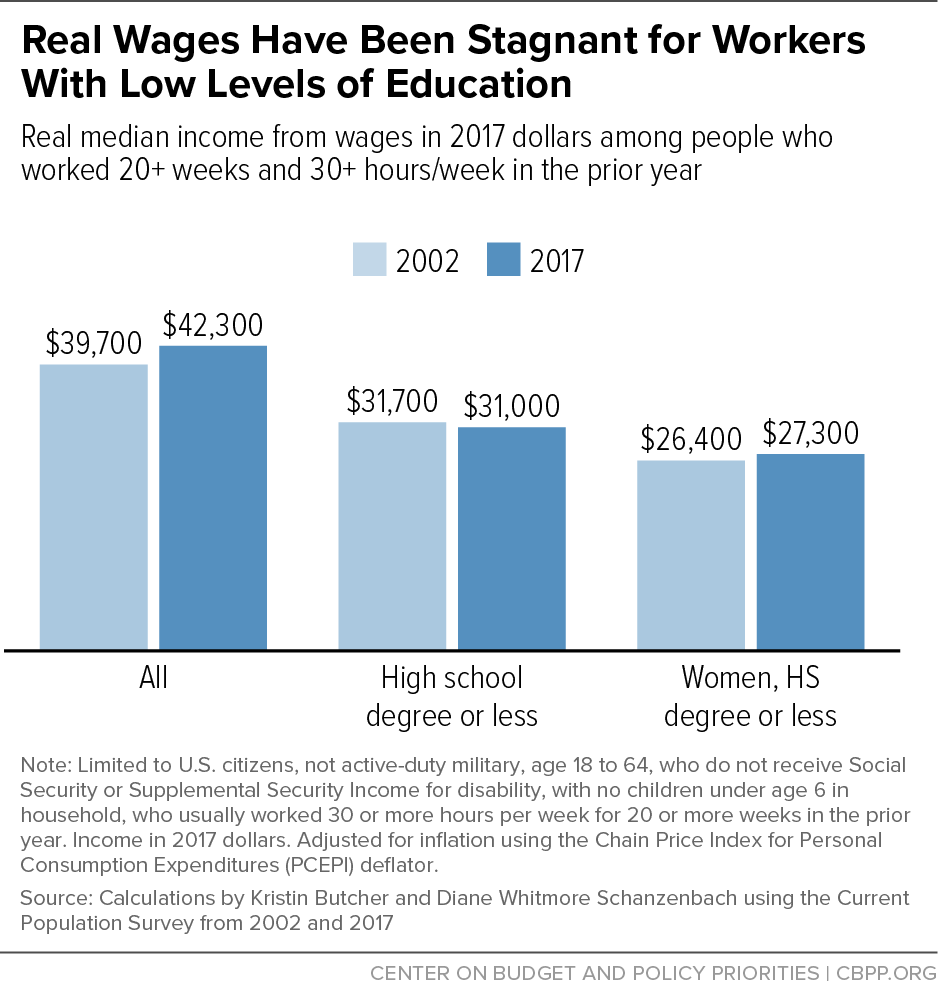 Real Wages Have Been Stagnant for Workers With Low Levels of Education