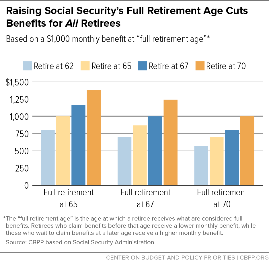 Raising Social Security's Full Retirement Age Cuts Benefits for All Retirees
