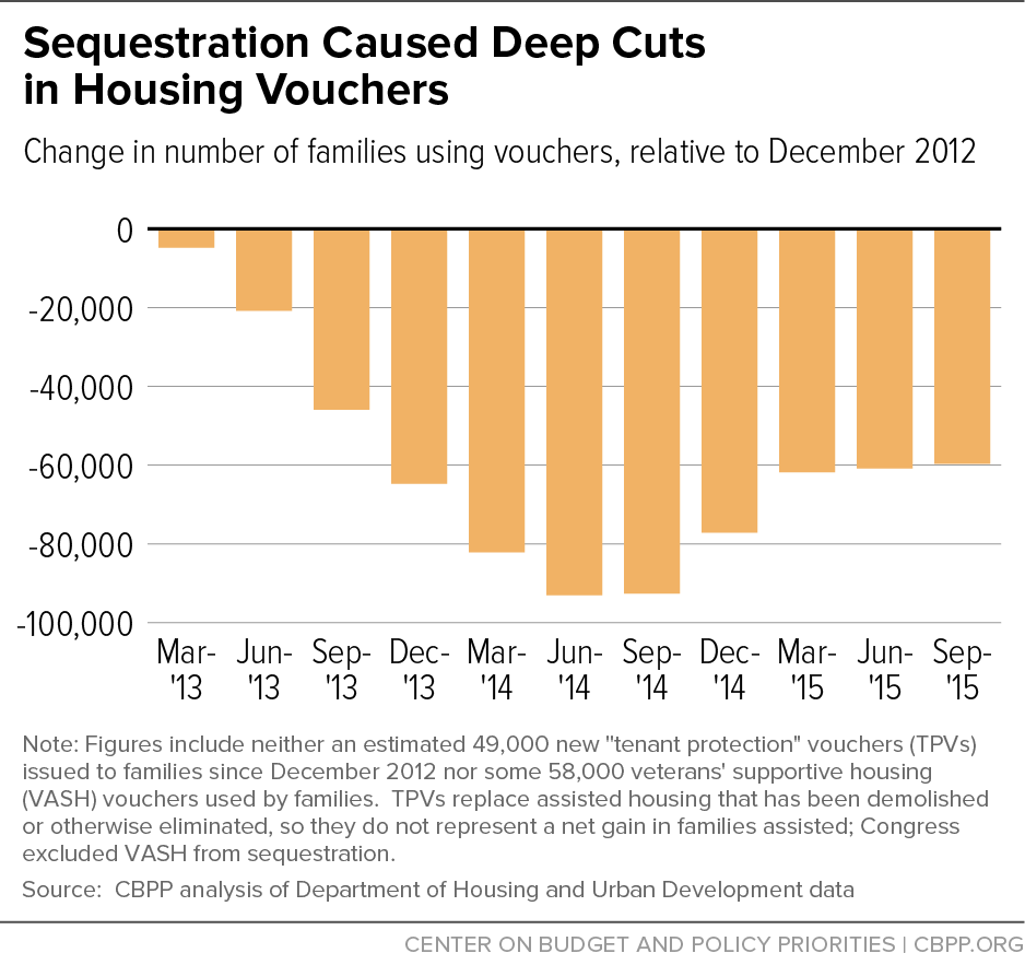 Sequestration Caused Deep Cuts in Housing Vouchers