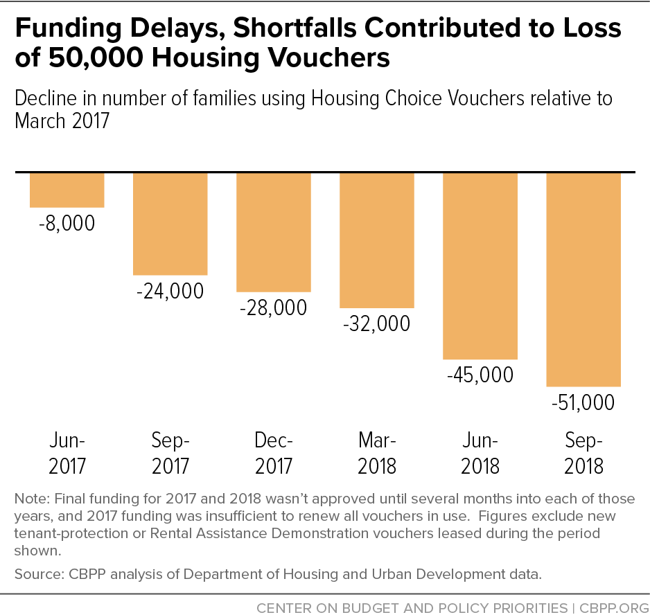 Funding Delays, Shortfalls Contributed to Loss of 50,000 Housing Vouchers