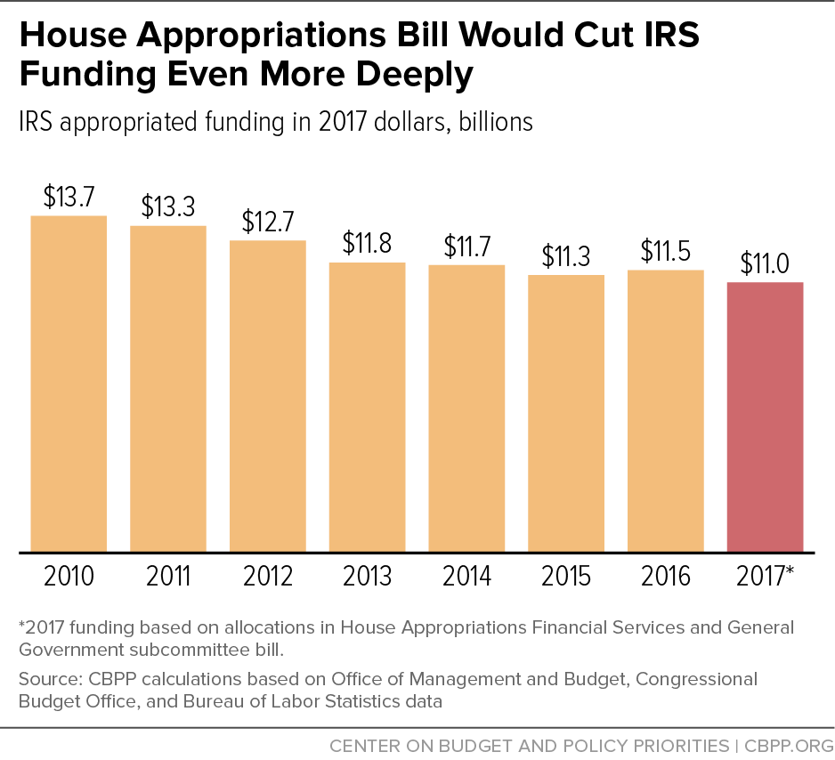 house_appropriations_bill_chart.png
