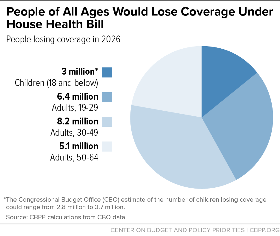 People of All Ages Would Lose Coverage Under House Health Bill
