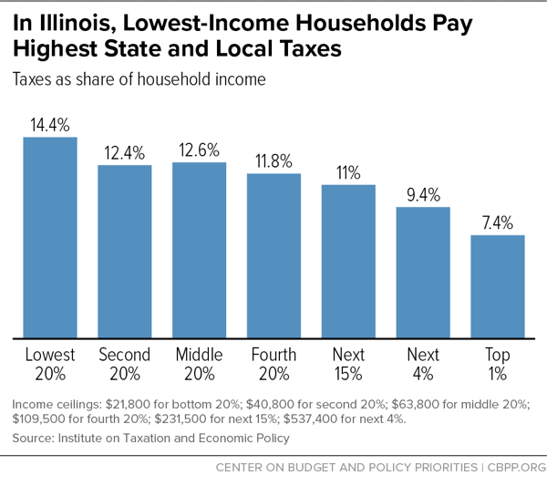 In Illinois, Lowest-Income Households Pay Highest State and Local Taxes