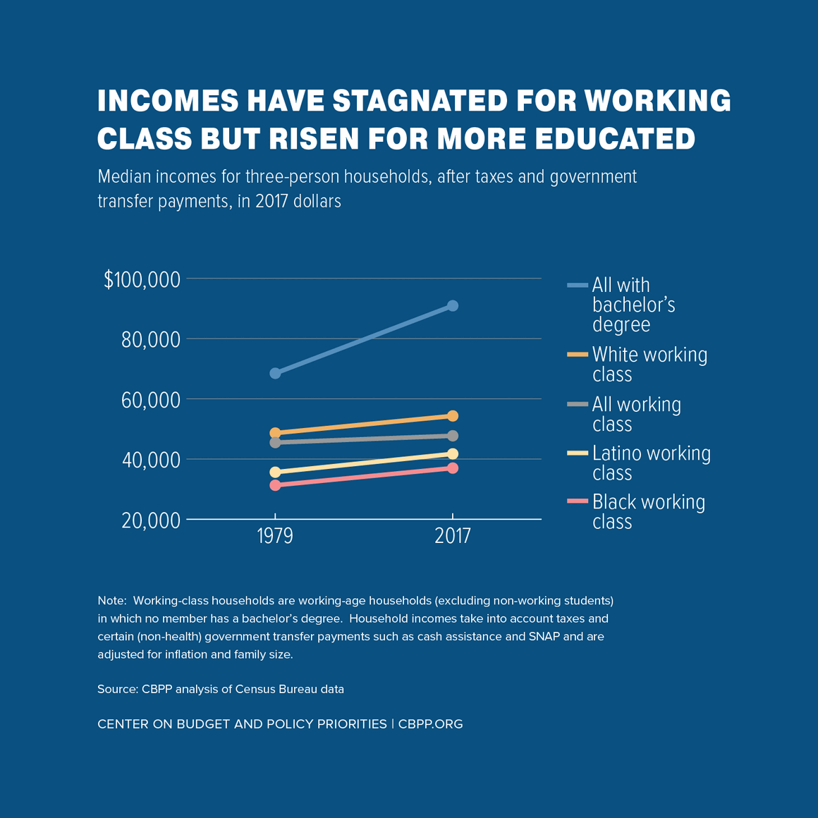 Incomes Have Stagnated for Working Class But Risen for More Educated