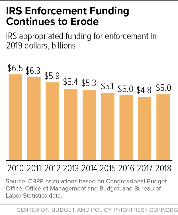 IRS Enforcement Funding Continues to Erode | Center on Budget and ...