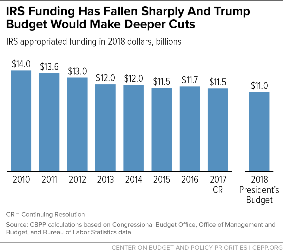 IRS Funding Has Fallen Sharply And May Be Targeted For Deeper Cuts