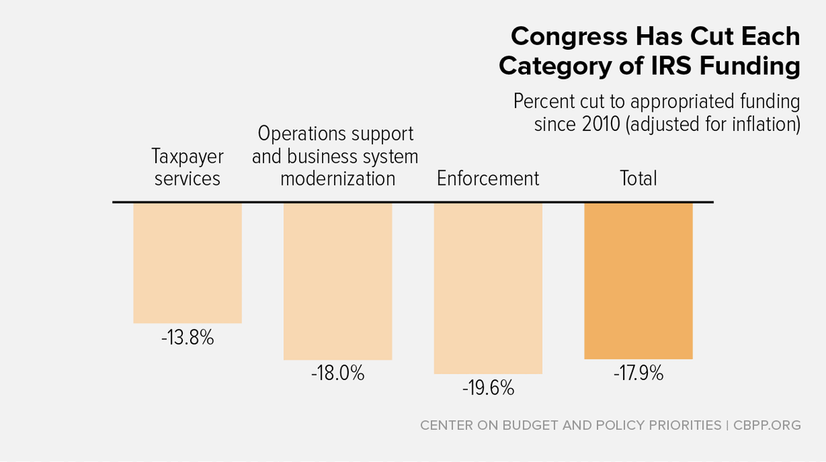 Congress Has Cut IRS Funding Sharply (In Focus) | Center on Budget and ...