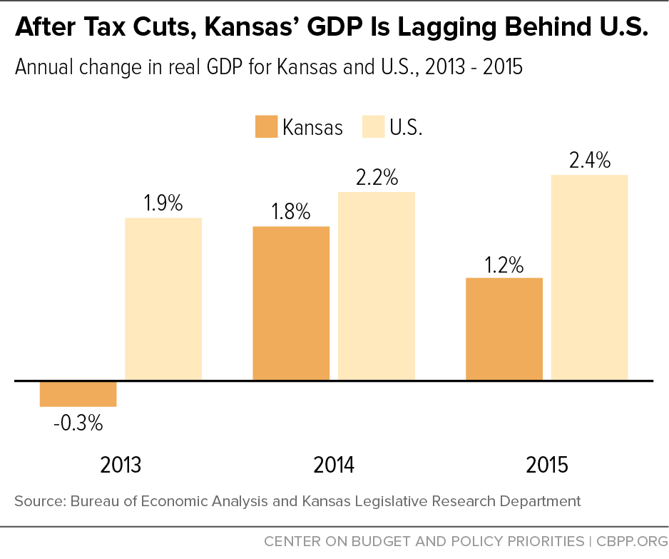 After Tax Cuts, Kansas' GDP Is Lagging Behind U.S.