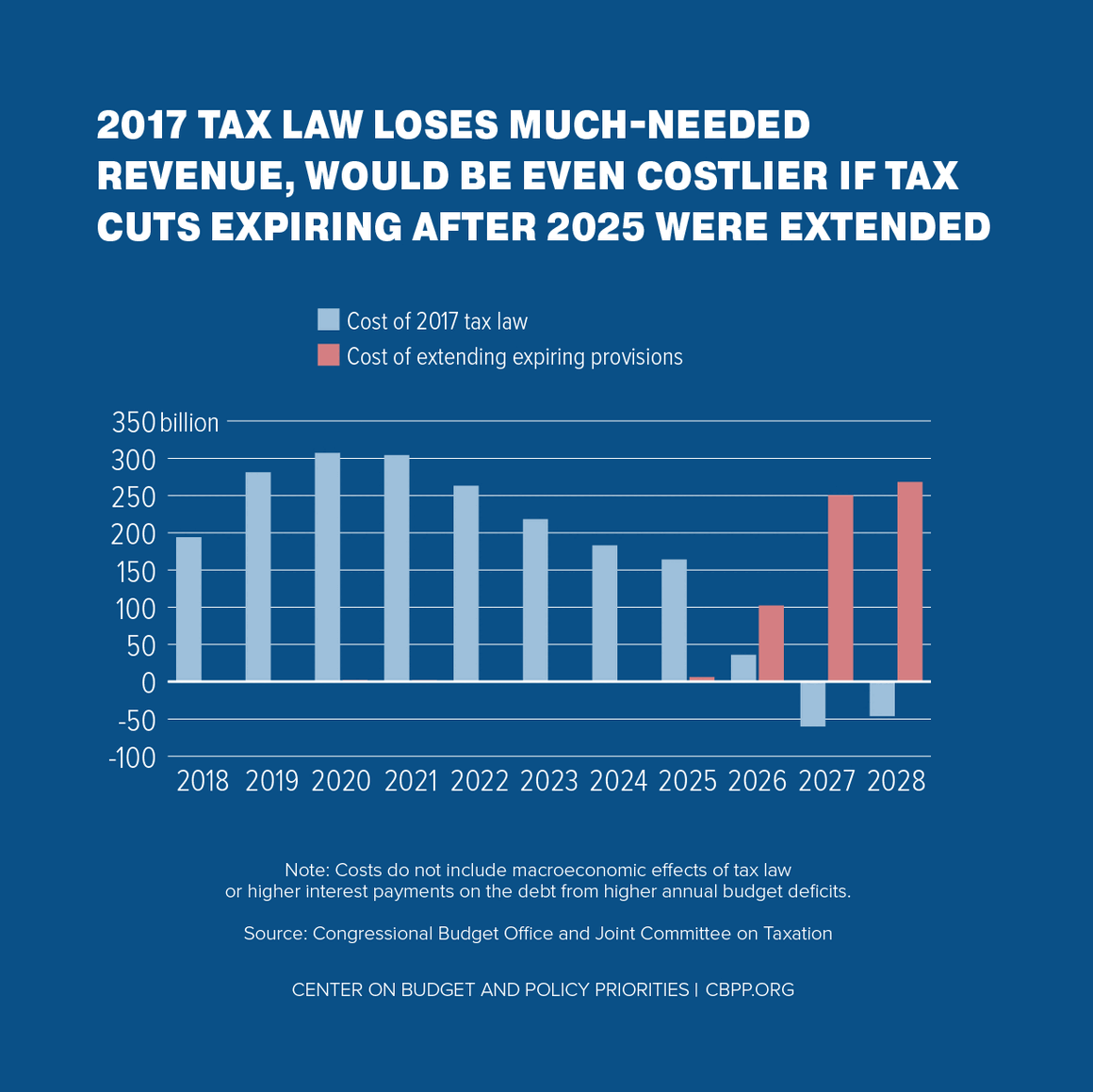 2017 Tax Law Loses Much-Needed Revenue, Would be Even Costlier if Tax Cuts Expiring After 2025 Were Extended