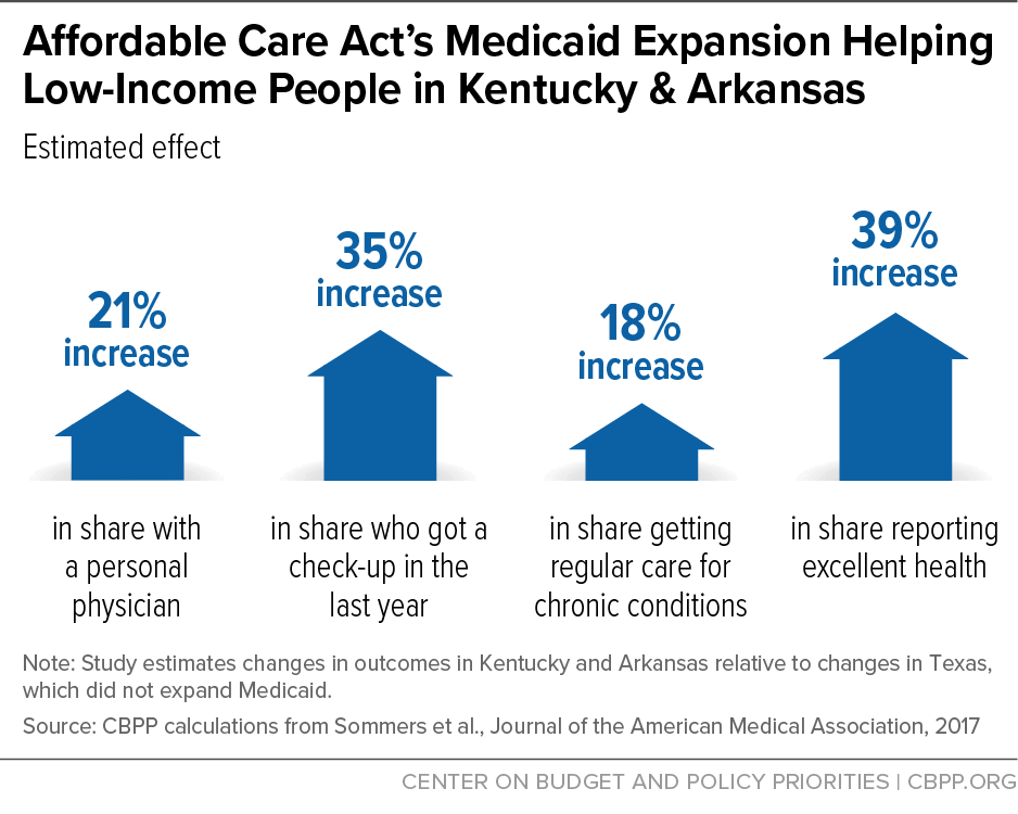 Affordable Care Act's Medicaid Expansion Helping Low-Income People in Kentucky and Arkansas