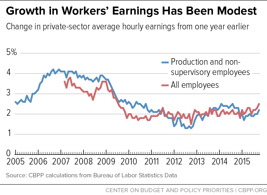 Growth in Workers' Earnings Has Been Modest - Nov 15