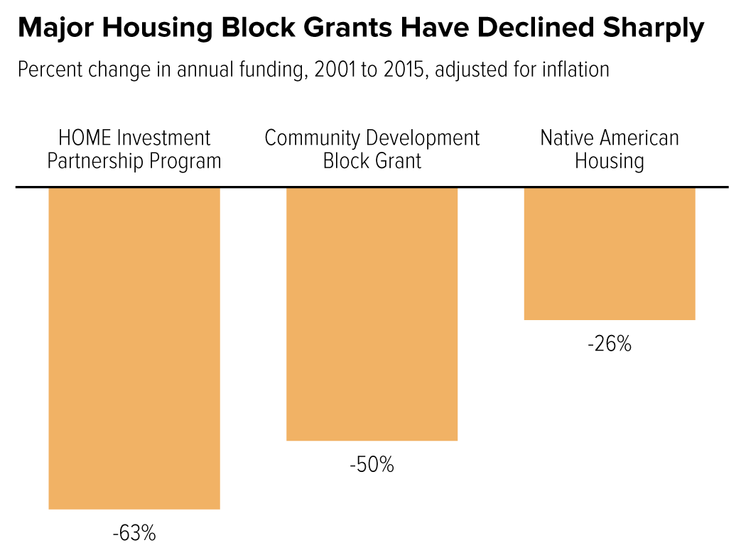 Major Housing Block Grants Have Declined Sharply