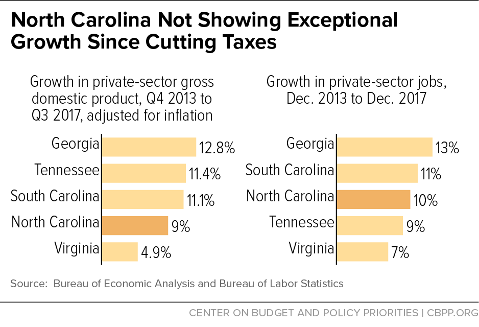 North Carolina Not Showing Exceptional Growth Since Cutting Taxes