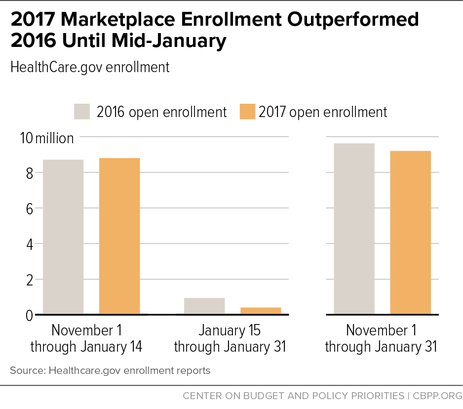 2017 Marketplace Enrollment Outperformed 2016 Until Mid-January
