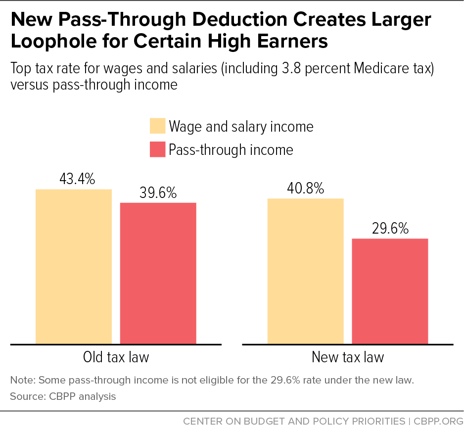 New Pass-Through Deduction Creates Larger Loophole for Certain High Earners