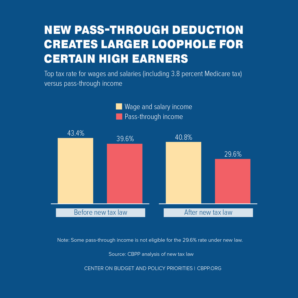 New Pass-Through Deduction Creates Larger Loophole for Certain High Earners