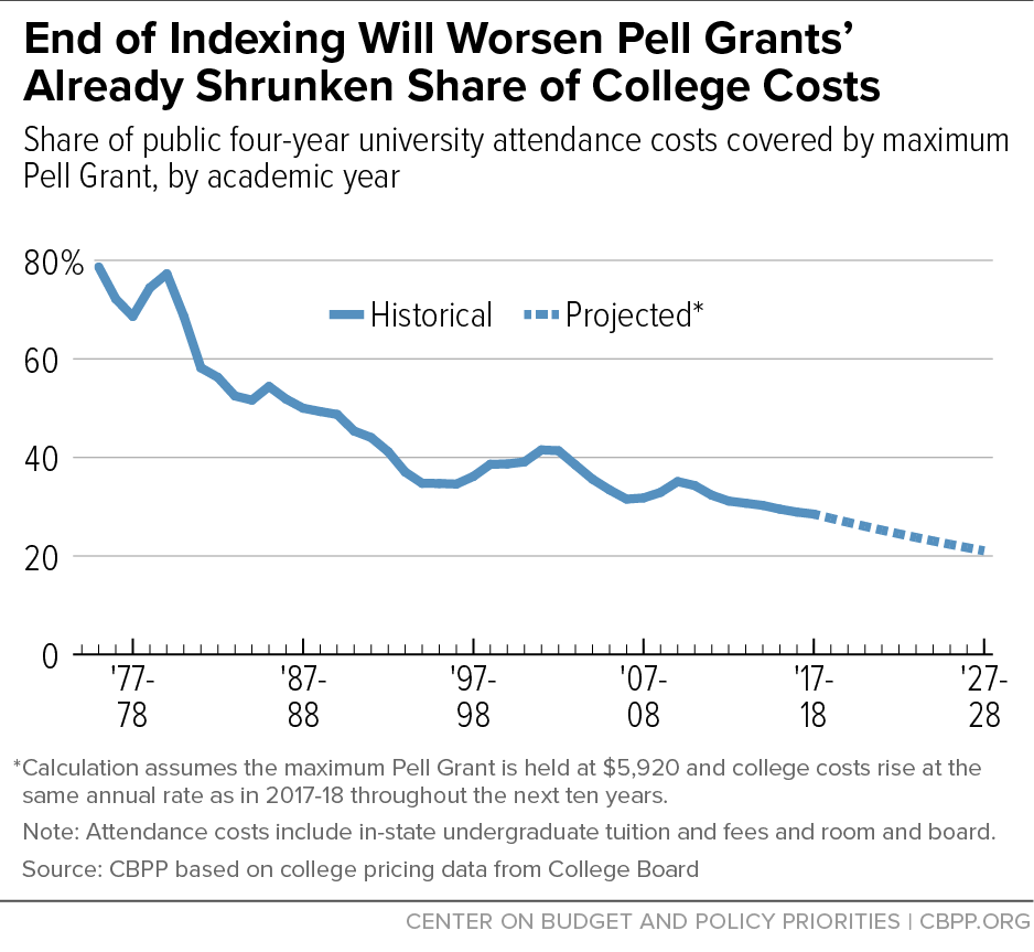 End of Indexing Will Worsen Pell Grants' Already Shrunken Share of College Costs