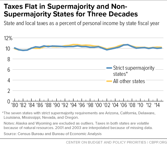 Taxes Flat in Supermajority and Non-Supermajority States for Three Decades