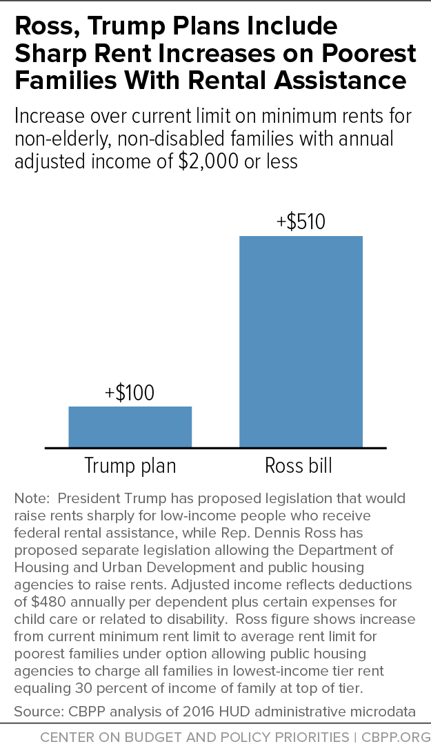 House Bill Would Allow Sharp Rent Increases on Struggling Low-Income ...