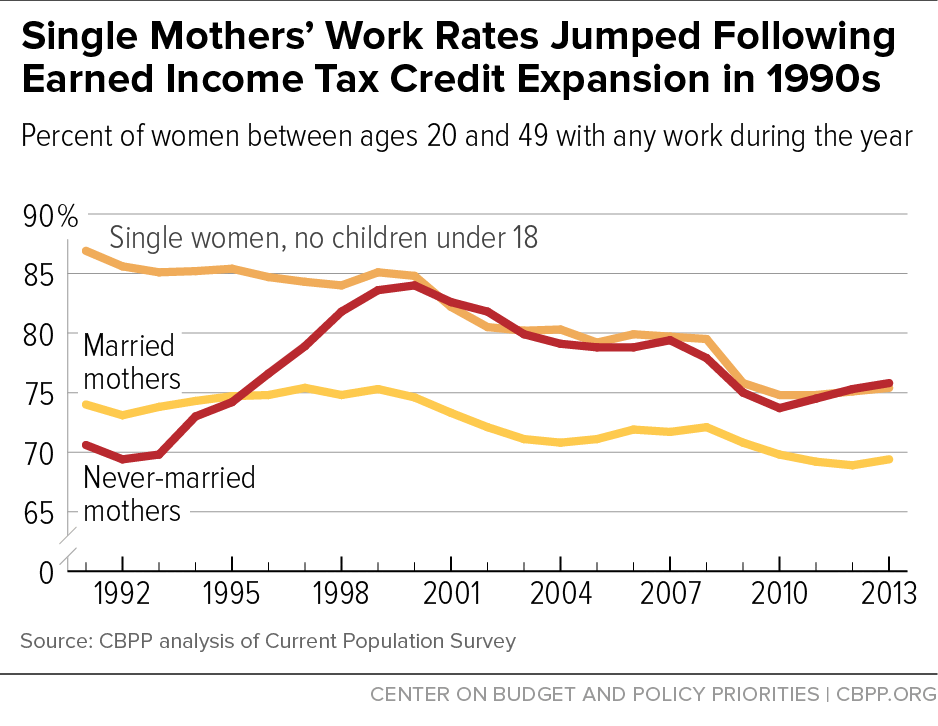 Figure 1: Single Mothers' Work Rates Jumped