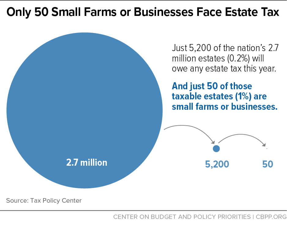 Only 50 Small Farms or Businesses Face Estate Tax 