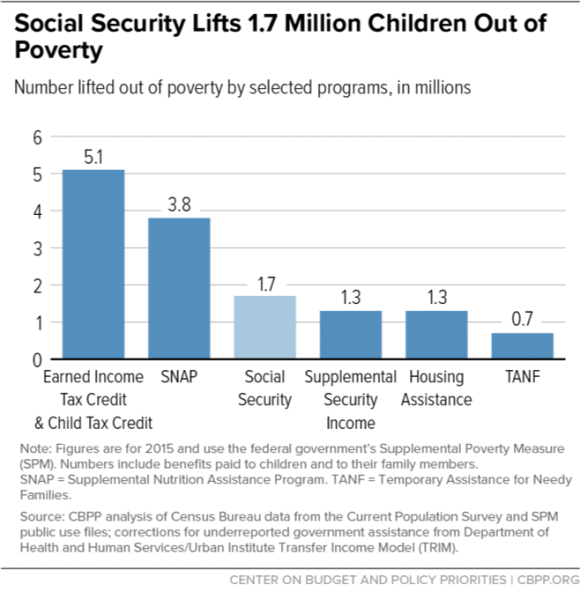 Social Security Lifts 1.7 Million Children Out of Poverty (2015)