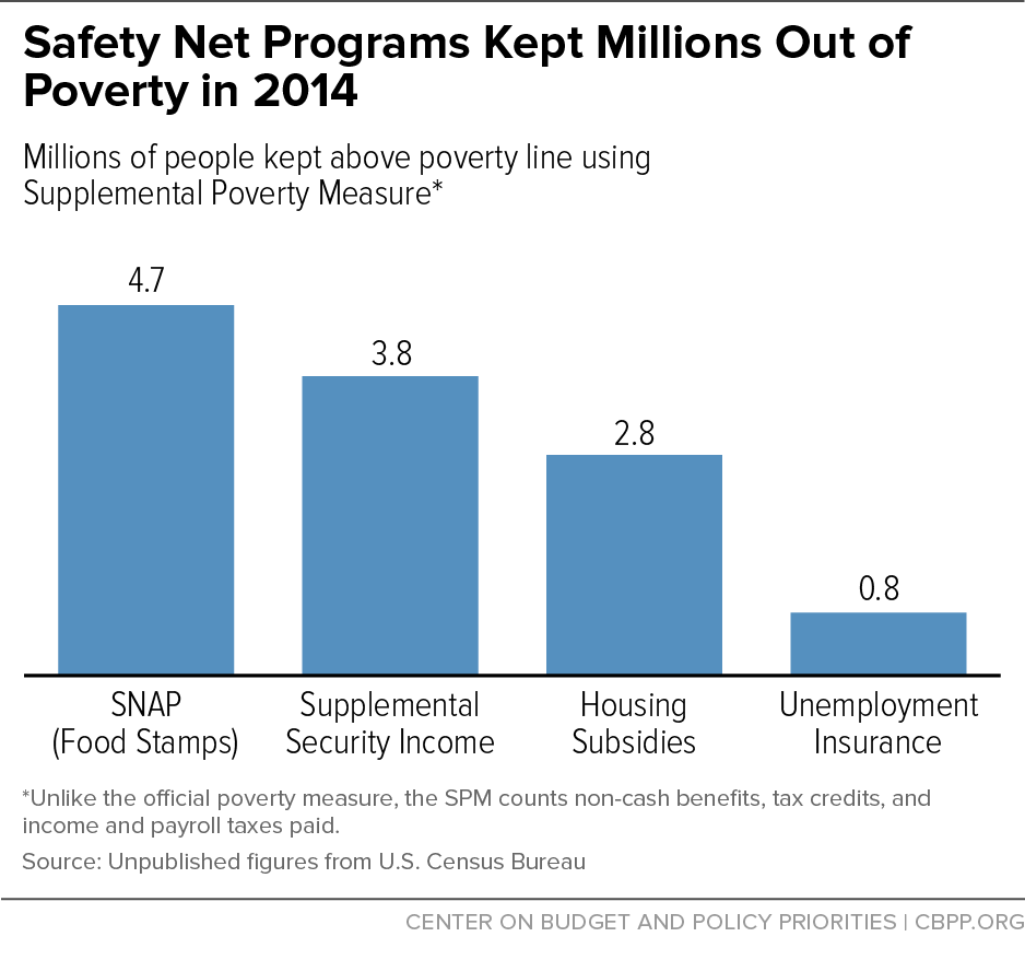 Safety Net Programs Kept Millions Out of Poverty in 2014