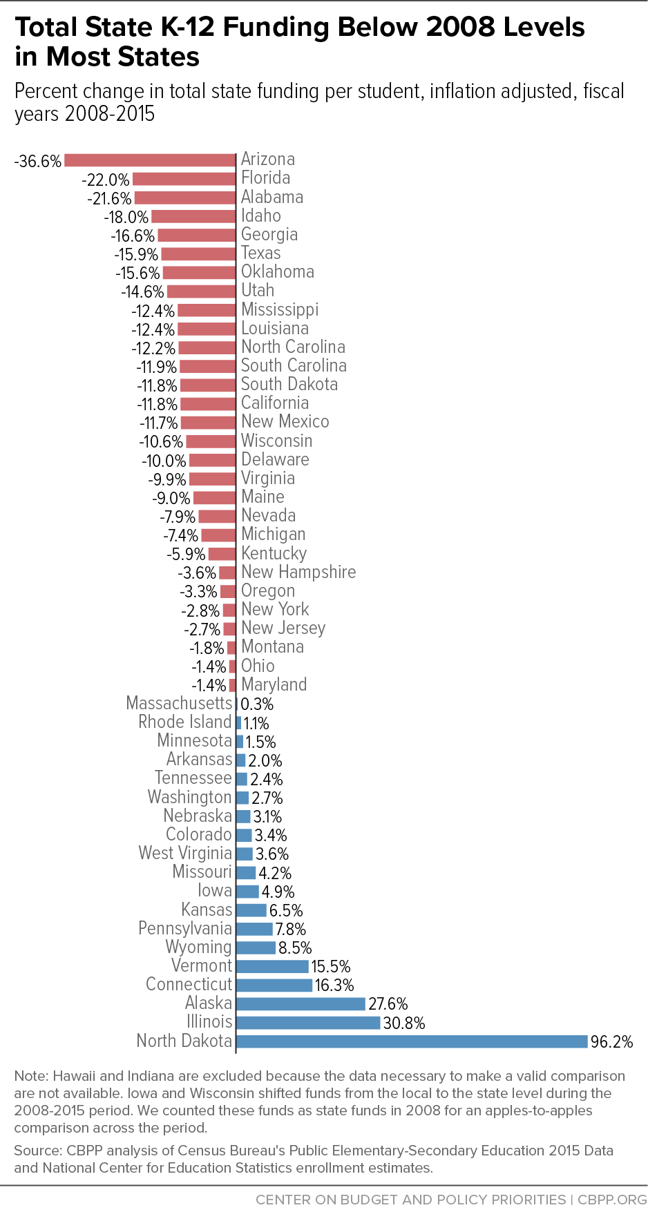 Total State K-12 Funding Below 2008 Levels in Most States
