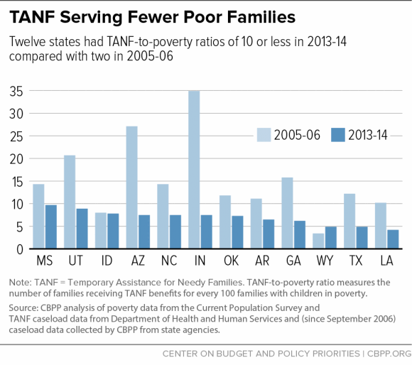 tanf serving fewer poor families
