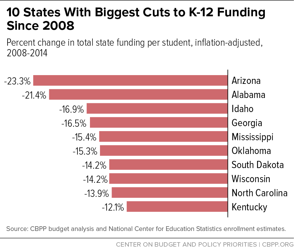 10 States With the Biggest Cuts to K-12 Funding Since 2008
