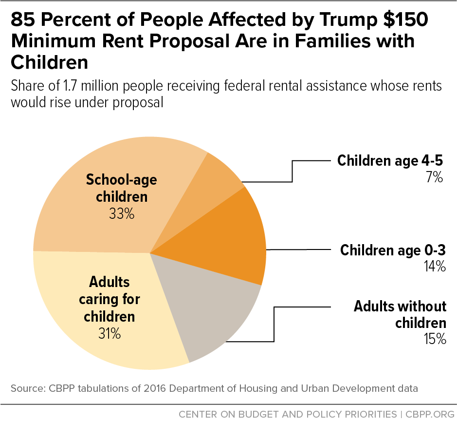 85 Percent of People Affected By Trump $150 Minimum Rent Proposal Are in Families With Children 