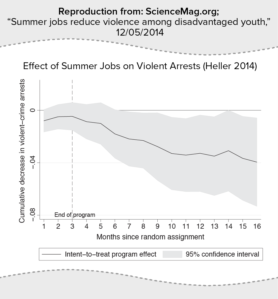 Effect of Summer Jobs on Violent Arrests (Heller 2014)