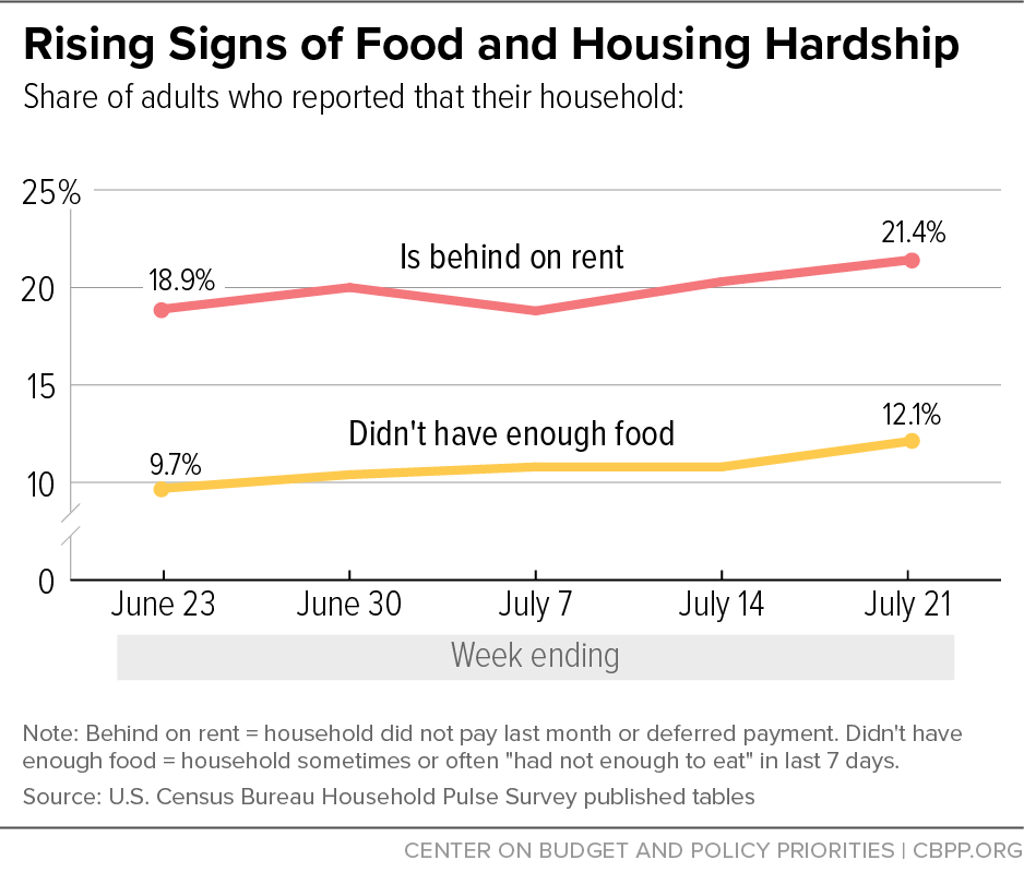 Rising Signs of Food and Housing Hardship