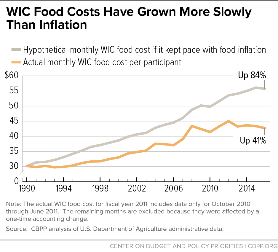 WIC Food Costs Have Grown More Slowly Than Inflation