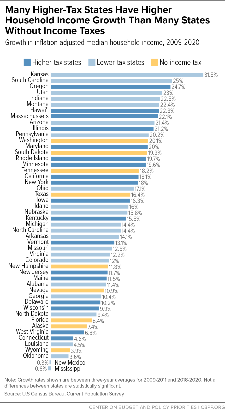 Many Higher-Tax States Have Higher Household Income Growth Than Many States Without Income Taxes