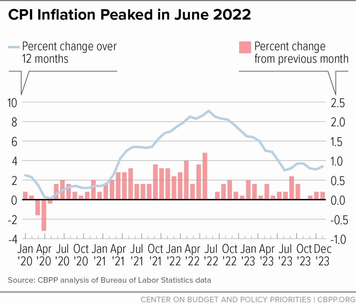 Inflation Peaked in June 2022