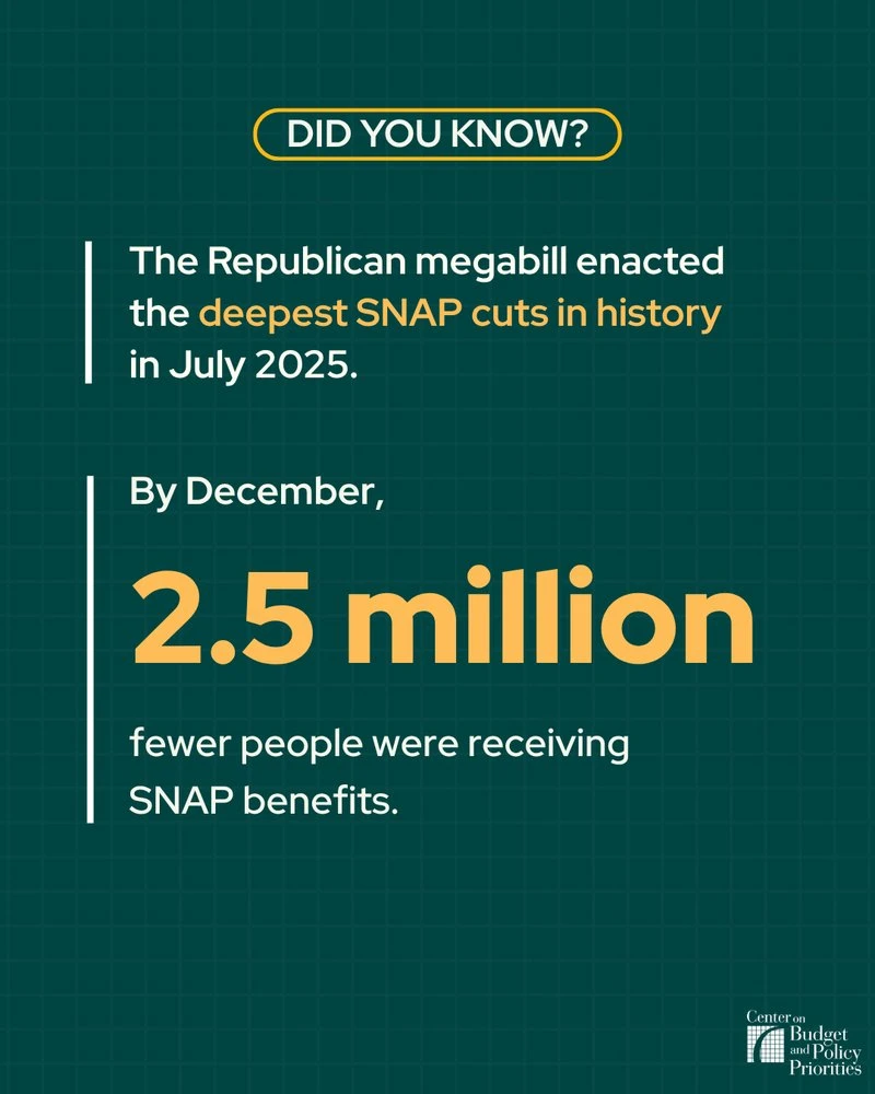 Did You Know? The Republican Megabill enacted the deepest SNAP cuts in history in July 2025.