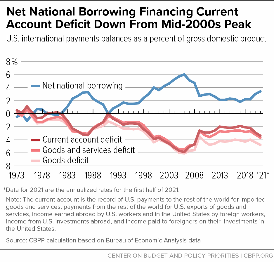 Net National Borrowing Financing Current Account Deficit Down From Mid-2000s Peak