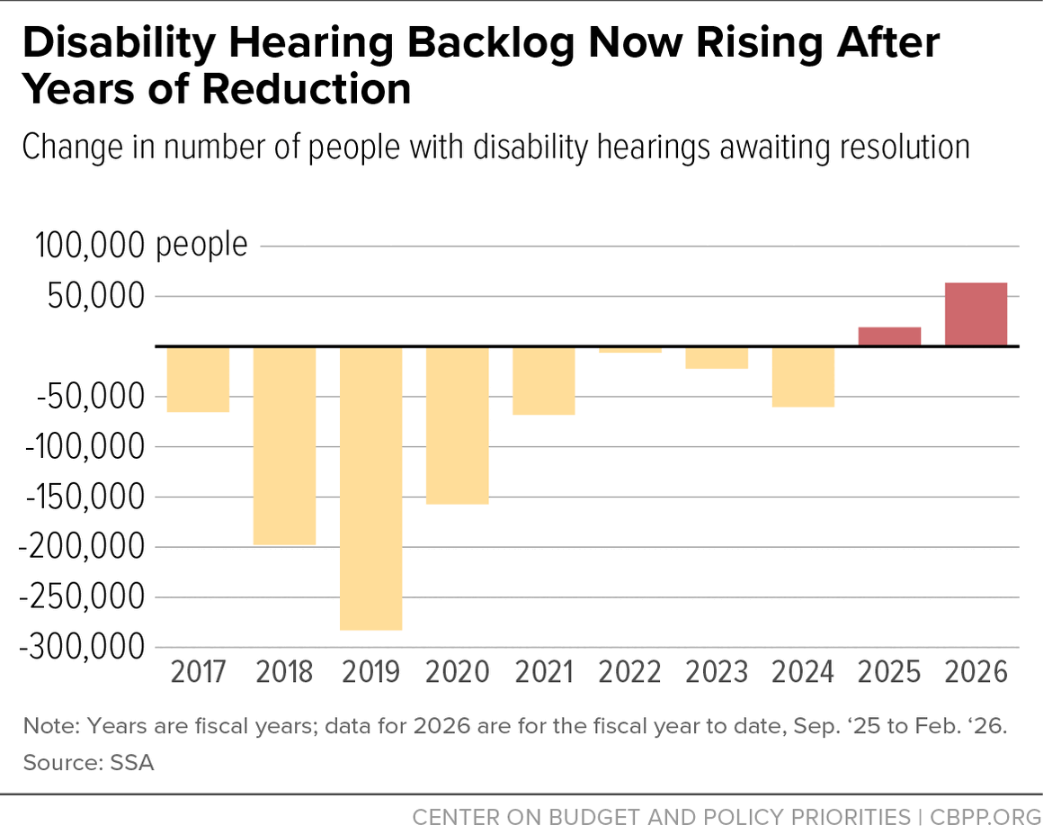 Disability Hearing Backlog Now Rising After Years of Reduction