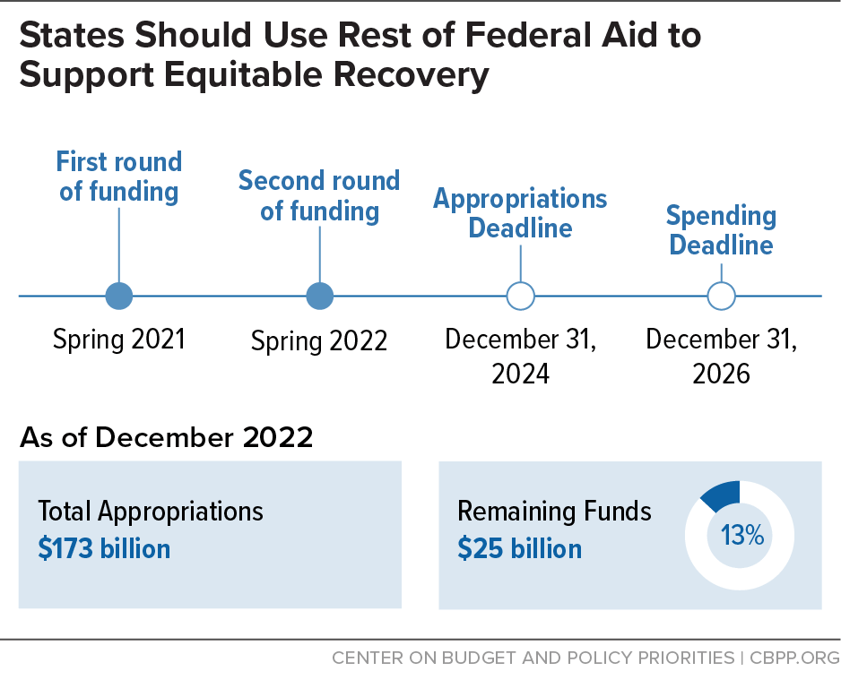 States Should Use Rest of Federal Aid to Support Equitable Recovery