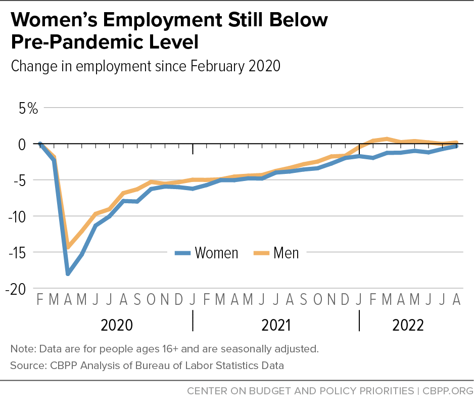 Women’s Employment Still Below Pre-Pandemic Level