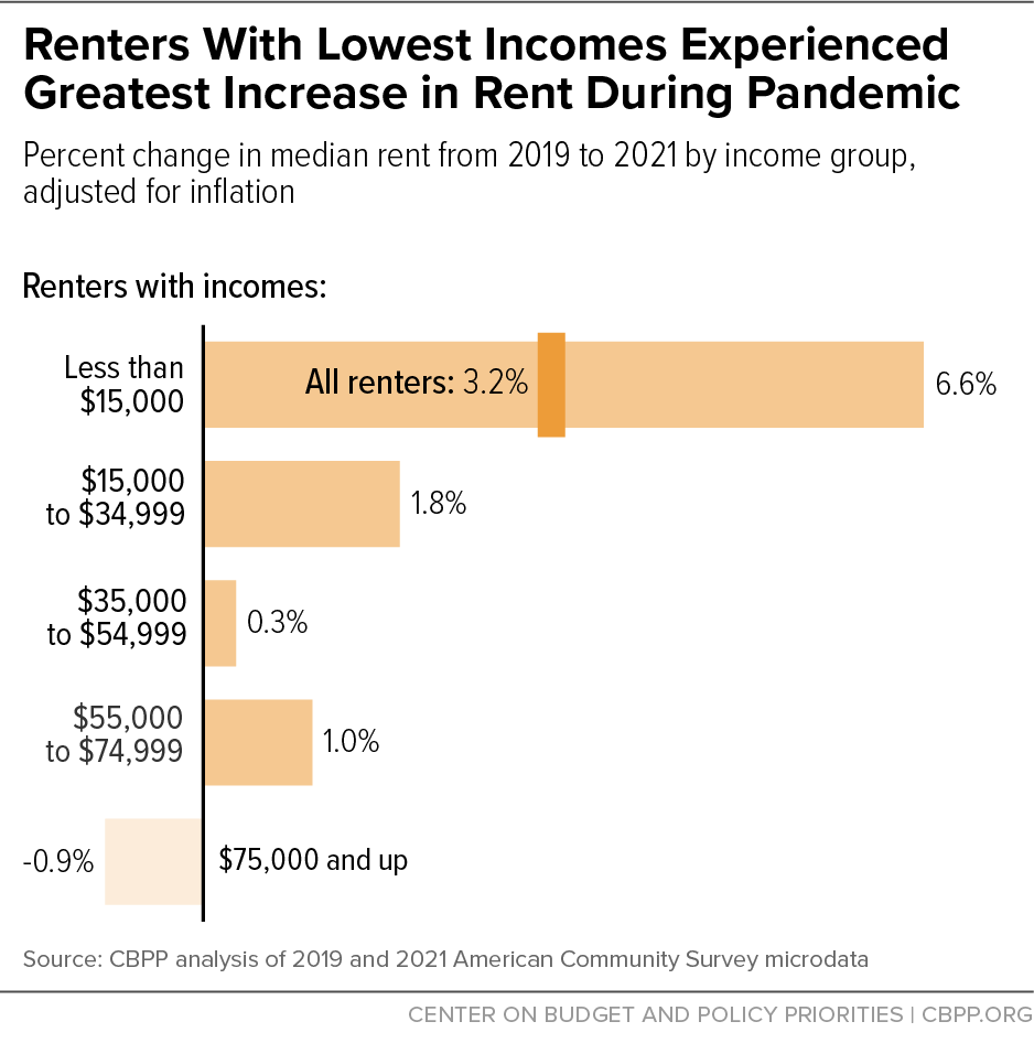 Renters With Lowest Incomes Experienced Greatest Increase in Rent During Pandemic