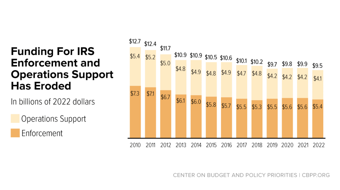 Success of the IRS Rebuilding and Tax Gap Reduction Effort Depends on ...