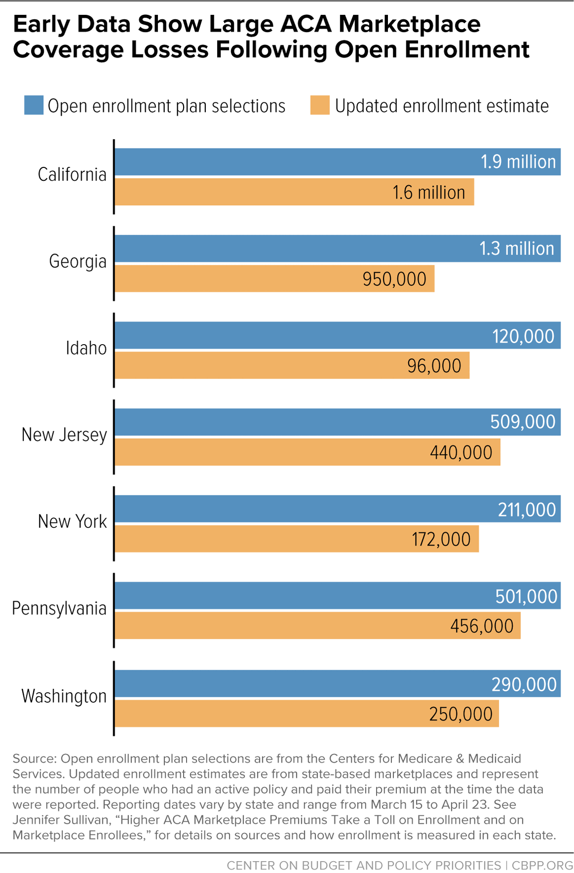 Early Data Show Large ACA Marketplace Coverage Losses Following Open Enrollment
