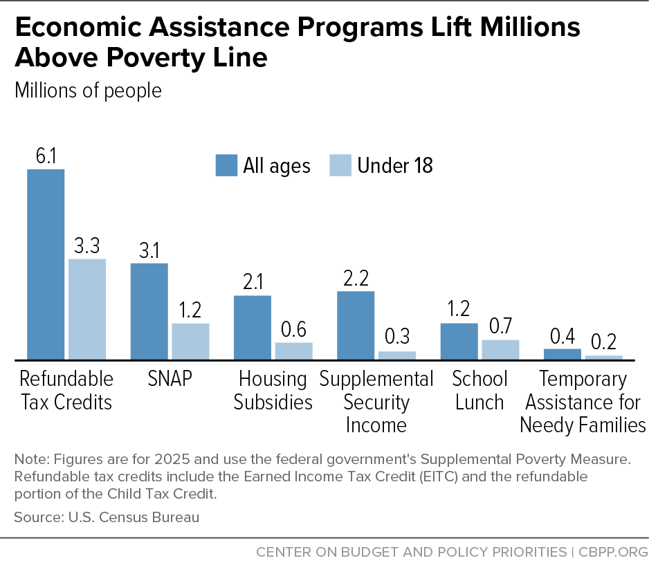 Economic Assistance Programs Lift Millions Above Poverty Line