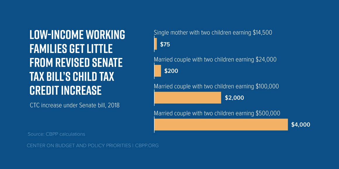 112017_ctc_examples_shareable_senate_revised_vast_majority_would_lose_under_1_5_trillion_tax_cut_t.png